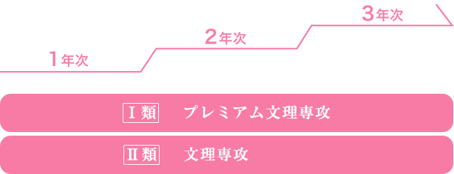 文系専攻
