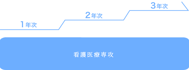 看護医療専攻