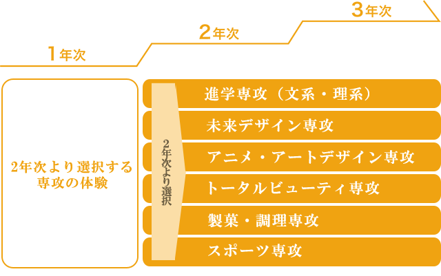 キャリア進学専攻