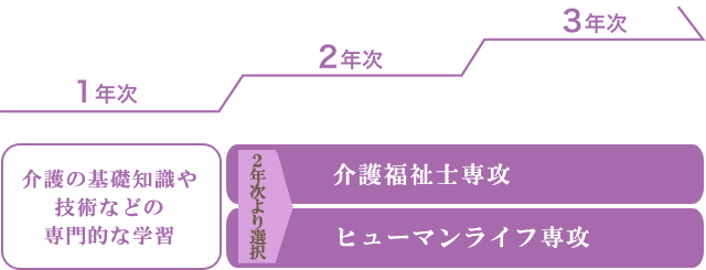 介護福祉士専攻